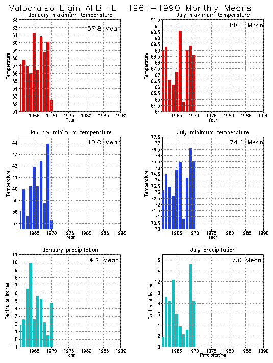 Valparaiso Elgin, Florida Average Monthly Temperature Graph